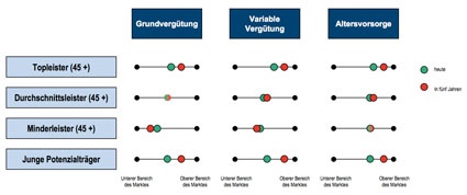 Grafik 1: Positionierung der Vergütung im Markt – heute und in fünf Jahren...