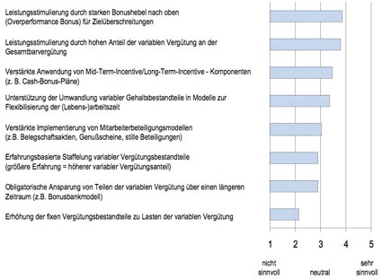 Grafik 2: Motivations- und Anreizsysteme – Topleister (45+)
