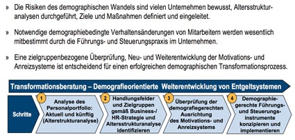 Grafik 3: Demografiegerechte Führung- und Steuerung etablieren in vier...