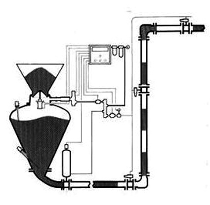 Abb. 2: Das Puls-Pneu Förderverfahren