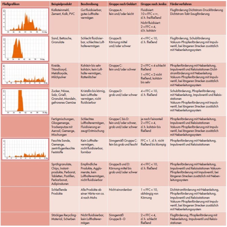 Tab. 1: Fließverhalten verschiedener Produkte im Überblick