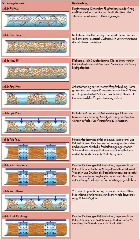 Tab. 2: Pneumatische Fördersysteme der solids solutions group