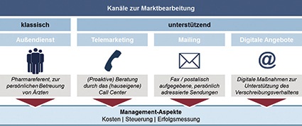 Abb. 1: Dem Pharmavertrieb stehen neben dem klassischen Vetriebskanal...