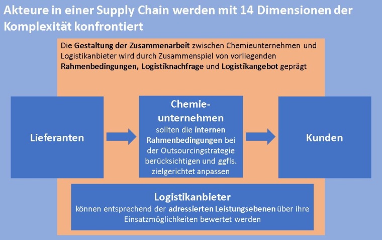 Grafik: Akteure in einer Supply Chain werden mit 14 Dimensionen der...