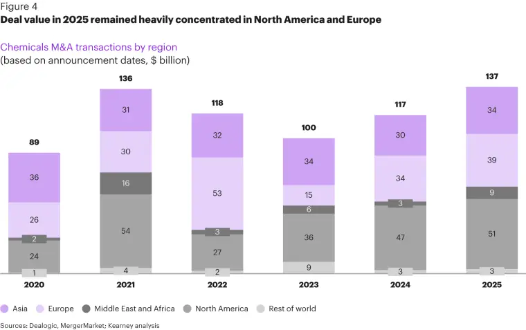 Deal value per region from 2020 to 2025