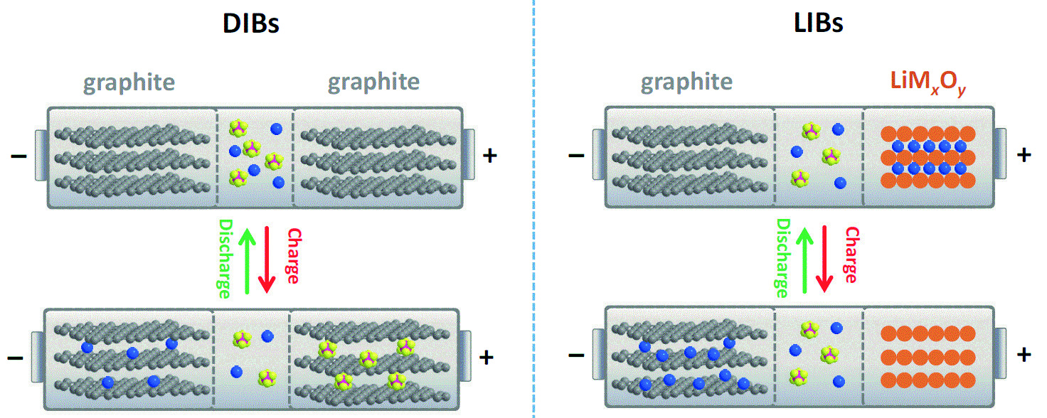 Konzept der Dual-Ionen-Batterie (DIB) im Vergleich zur Lithium-Ionen-Batterie (LIB) © TransDIB