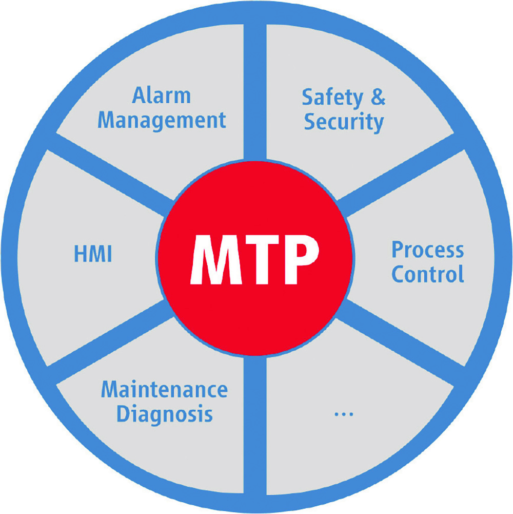 Die drei Organisationen NAMUR, ZVEI und Profibus & Profinet International treiben gemeinsam die Weiterentwicklung des MTP-Standards zur modularen Produktion voran. © NAMUR