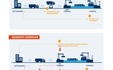 SOLAS-Anforderungen: Erst wiegen, dann versenden