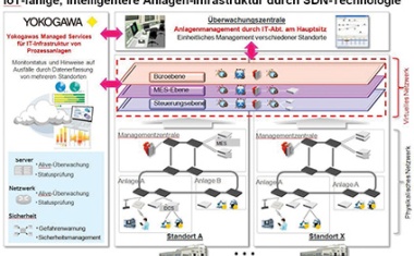 Yokogawa installiert erste anlagenweite Implementierung der SDN-Technologie in Japan