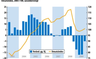 US-Chemieindustrie erholt sich in kleinen Schritten