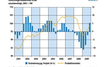 Chemieindustrie bleibt weltweit auf Erholungskurs