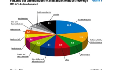 Anstieg der Industrieproduktion belebt Chemiekonjunktur