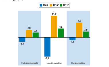 Chemiekonjunktur