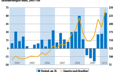 Brasilien – ein Chemiemarkt mit Potenzial