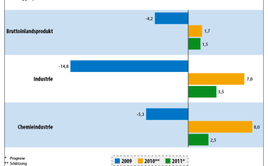 Chemiekonjunktur: Europas Chemieindustrie ist verhalten optimistisch