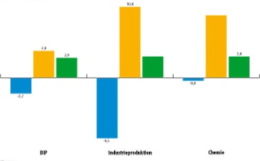 Chemiekonjunktur: Internationales Jahr der Chemie