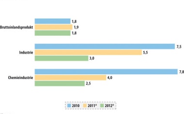 Chemiekonjunktur Europa