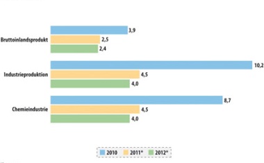 Chemiekonjunktur weltweit