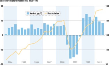Chemiekonjunktur: Schuldenkrise erreicht Europas Chemiegeschäft
