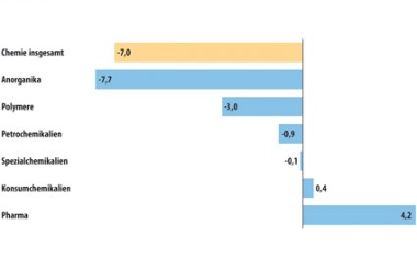 Indiens Chemieindustrie schafft Anschluss an die Weltspitze