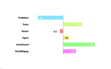 Chemiekonjunktur: Investitionen trotz Wachstumspause