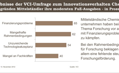 Chemie-Mittelstand fordert bessere Innovationsbedingungen
