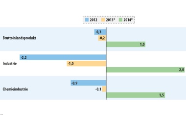Chemiekonjunktur – Europas Chemie kommt nicht vom Fleck