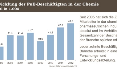 VCI fordert mehr Tempo in der Forschungspolitik