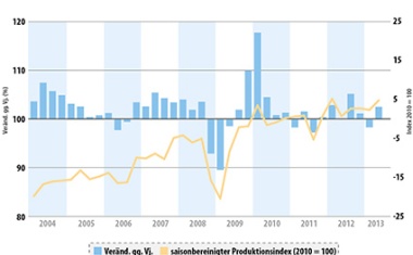 Chemiekonjunktur – das Wachstum in den BRIC-Staaten lässt nach