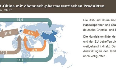 VCI: Gutes Jahr 2018, verhaltener Ausblick für 2019