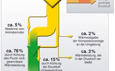 Druckluft, aber richtig günstig