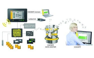 Sorglos das ganze Druckluft-Leben lang