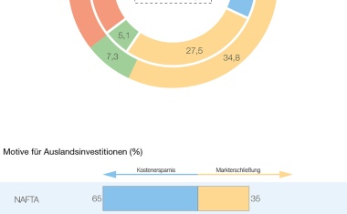 Chemieinvestitionen im Fokus