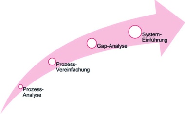 Chargendokumentation für die Pharma- und Biotechindustrie