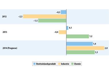 Chemiekonjunktur – EU-Chemieindustrie erwartet moderates Wachstum für 2014