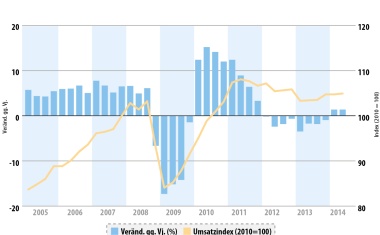Chemiekonjunktur – Unruhige Zeiten für Europas Chemie