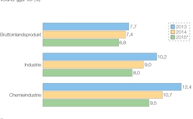 Chemiekonjunktur – Chinas Chemiewachstum schwächt sich ab