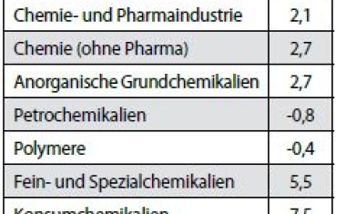 Chemiekonjunktur – gute Aussichten für das US-Chemiegeschäft