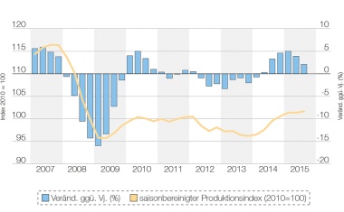 Chemiekonjunktur – Schwellenländer bremsen weltweites Chemiegeschäft
