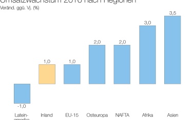 Chemiekonjunktur – Deutsche Chemie wächst im Jahr 2015 langsamer als erwartet