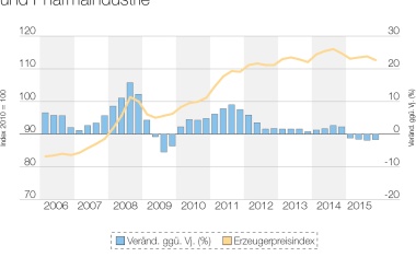 Chemiekonjunktur – Wachstum der US-Chemie hält an