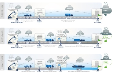 Contargo: Verkleinerung des CO2-Fußabdrucks