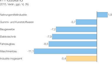 Chemiekonjunktur – Russische Wirtschaft auf Talfahrt