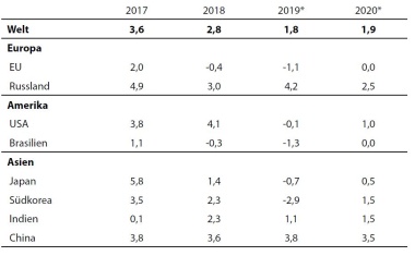 Chemiekonjunktur – Ende der Rezession in Sicht