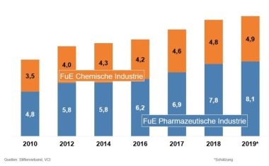 Forschungsbudgets der Chemie erreichen Rekordhoch, doch Corona stoppt den Trend