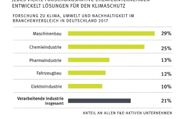 VCI: Innovative Chemie befördert Klimaschutz