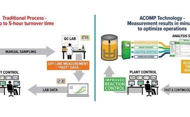 Yokogawa investiert in das Start-Up Fluence Analytics