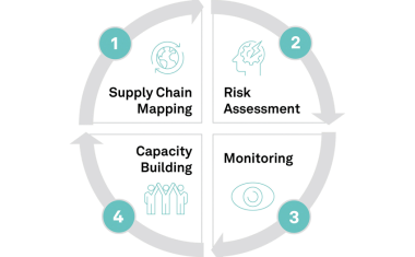 Lückenlose Transparenz in der Supply Chain