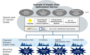 Yokogawa und NTT Communications entwickeln gemeinsamen OT-Cloud-Dienst