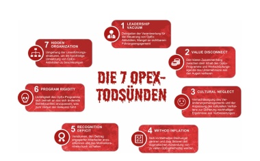 Die sieben OpEx-Todsünden